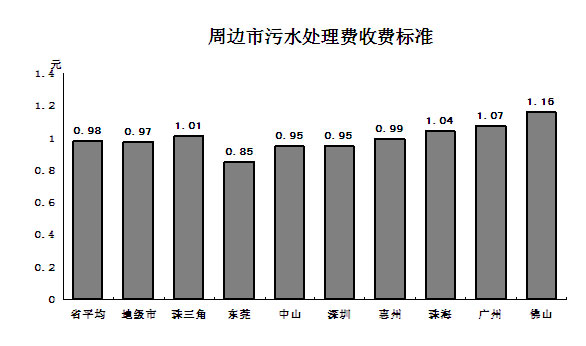 東莞:污水處理費(fèi)或?qū)⑸蠞q 且與治污成效掛鉤