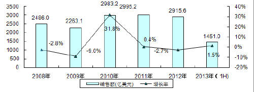 全球半導(dǎo)體市場規(guī)模及增長