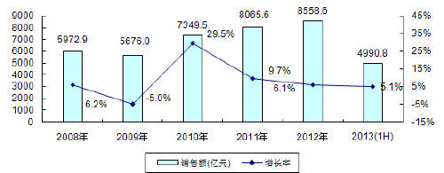 中國集成電路市場銷售收入規(guī)模及增長