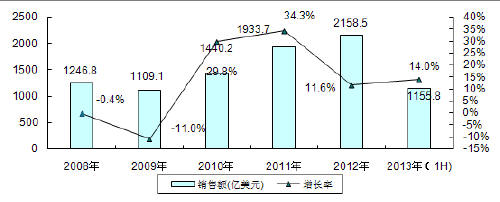 中國集成電路產(chǎn)業(yè)銷售收入規(guī)模及增長