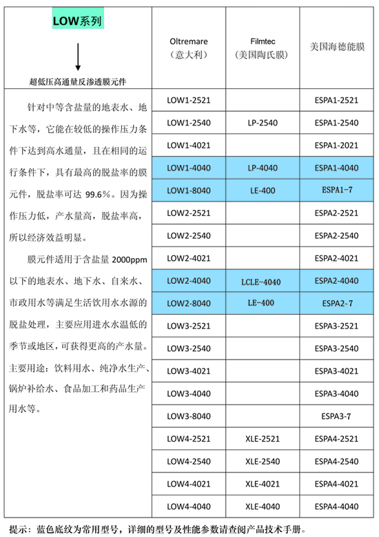 OLTREMARE反滲透膜LOW系列，與陶氏、海德能的型號對比(圖)