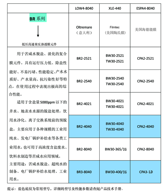 OLTREMARE的BR系列反滲透膜與海德能、陶氏的型號對比