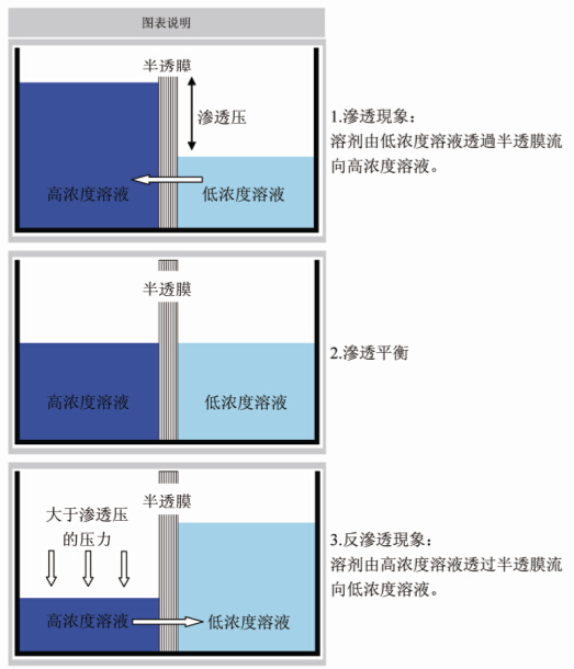 OLTAREMARE反滲透膜原理 OLTAREMARE反滲透膜原理