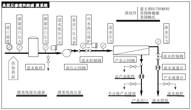 反滲透和納濾系統(tǒng)-首次啟動(dòng)順序 反滲透和納濾系統(tǒng)-首次啟動(dòng)順序