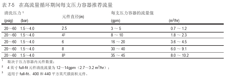 膜元件受生物污染-采取七個(gè)步驟清洗 膜元件受生物污染-采取七個(gè)步驟清洗