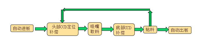 高速SMT貼標(biāo)機