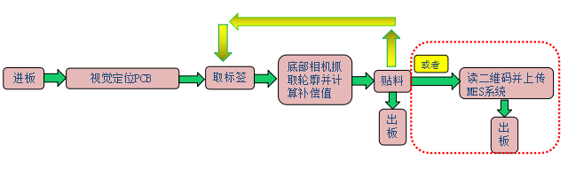 SMT雙軌自動貼標機