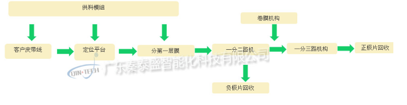 汽車動力電池包拆解工藝詳解