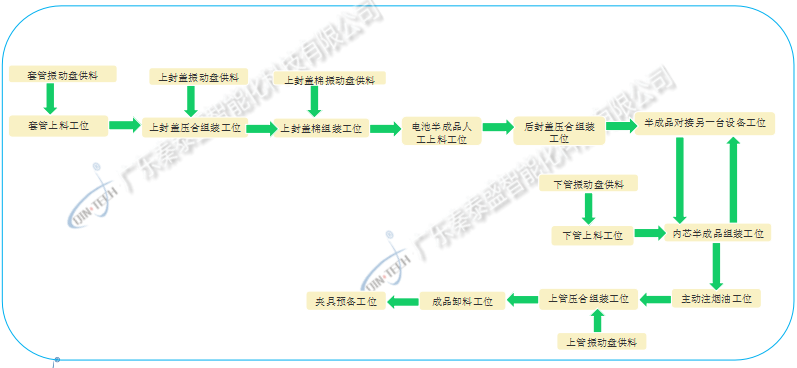 電子煙自動組裝生產(chǎn)線