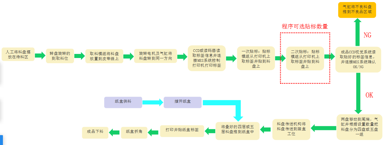 電子料盤自動貼標分揀裝盒一體機